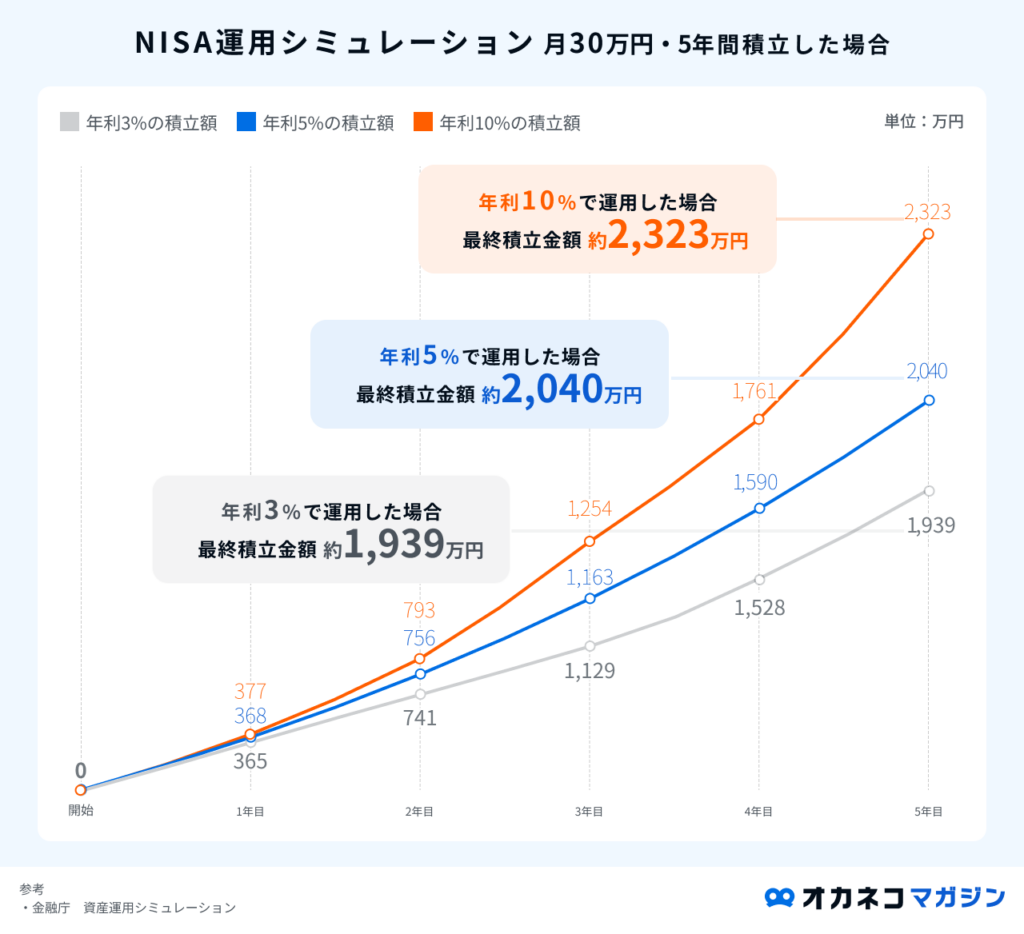 新NISA運用シミュレーション(月30万円・5年間積立した場合
