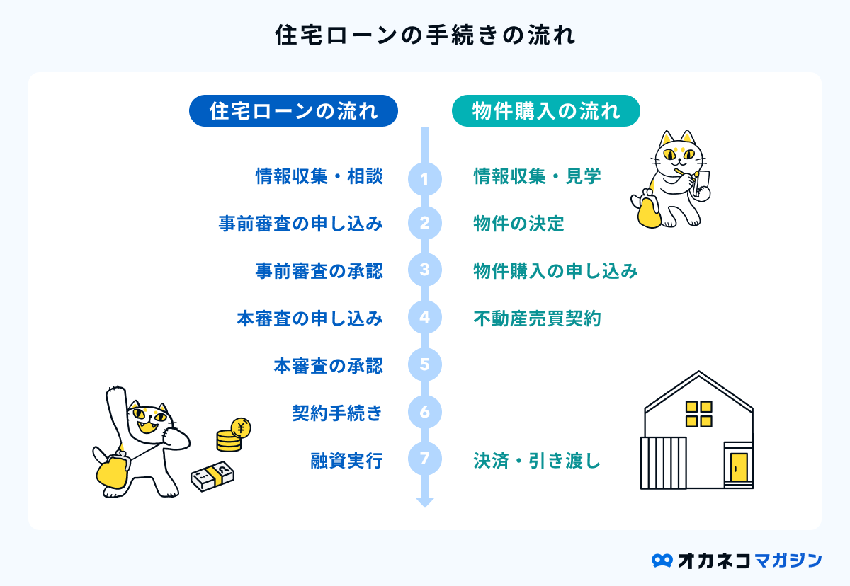 住宅ローン手続きの流れ