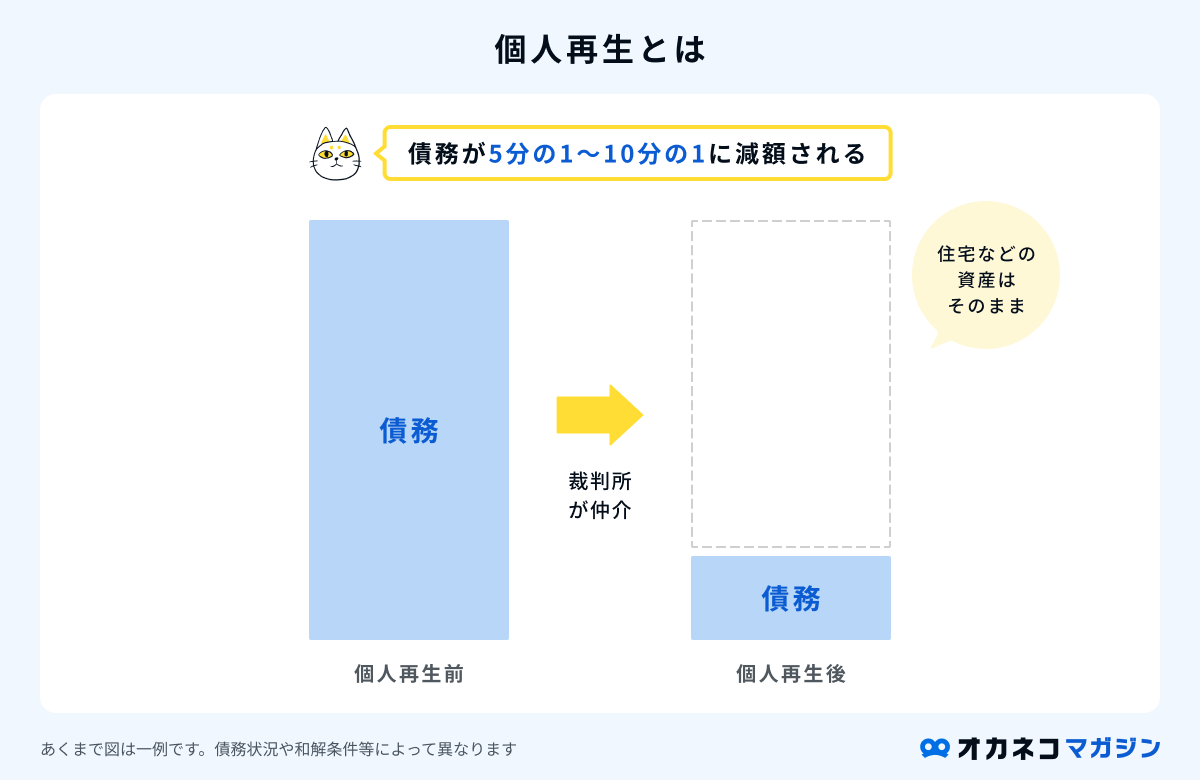 個人再生とは