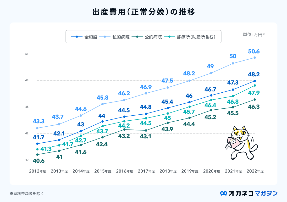 出産費用の年次推移