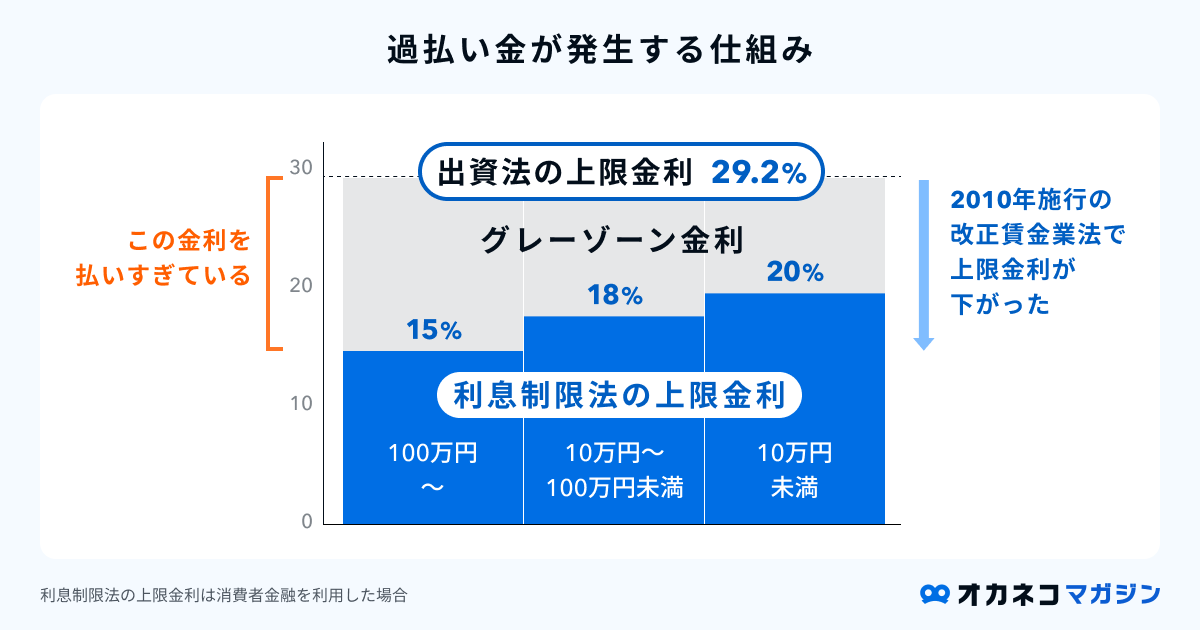 過払い金の仕組み