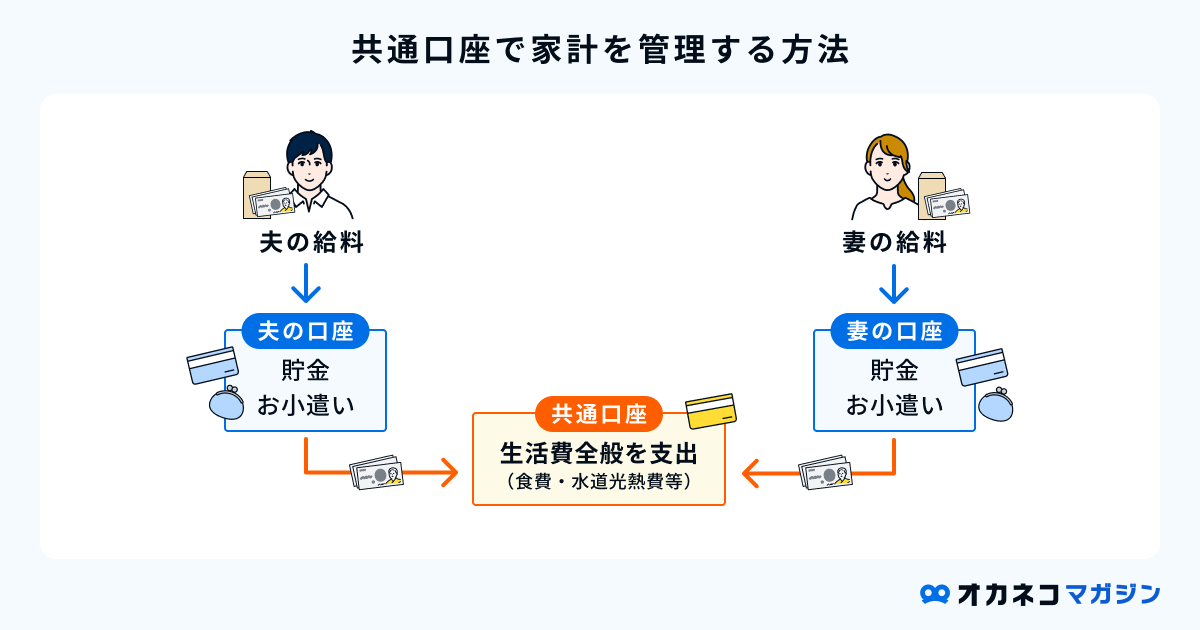 共通口座で家計を管理する方法
