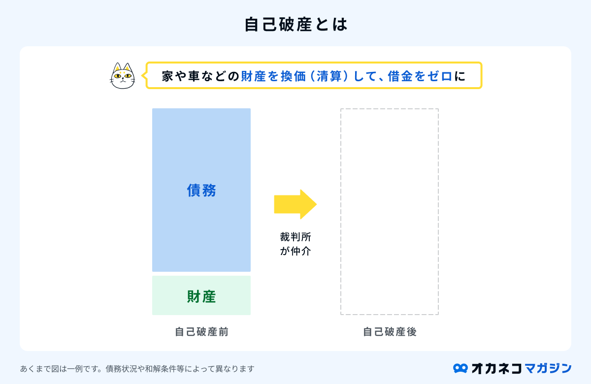 自己破産とは