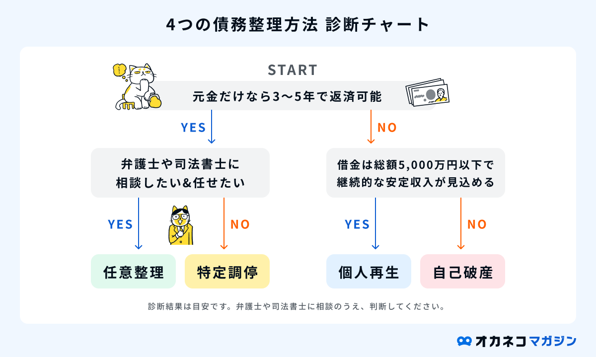債務整理の診断チャート