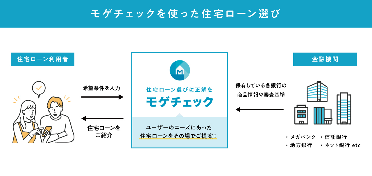 モゲチェックを使った住宅ローン選び