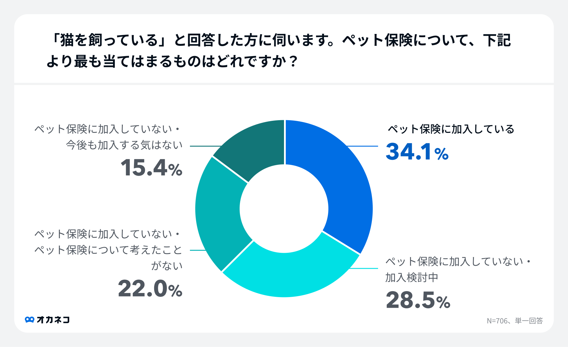ペット保険の加入率