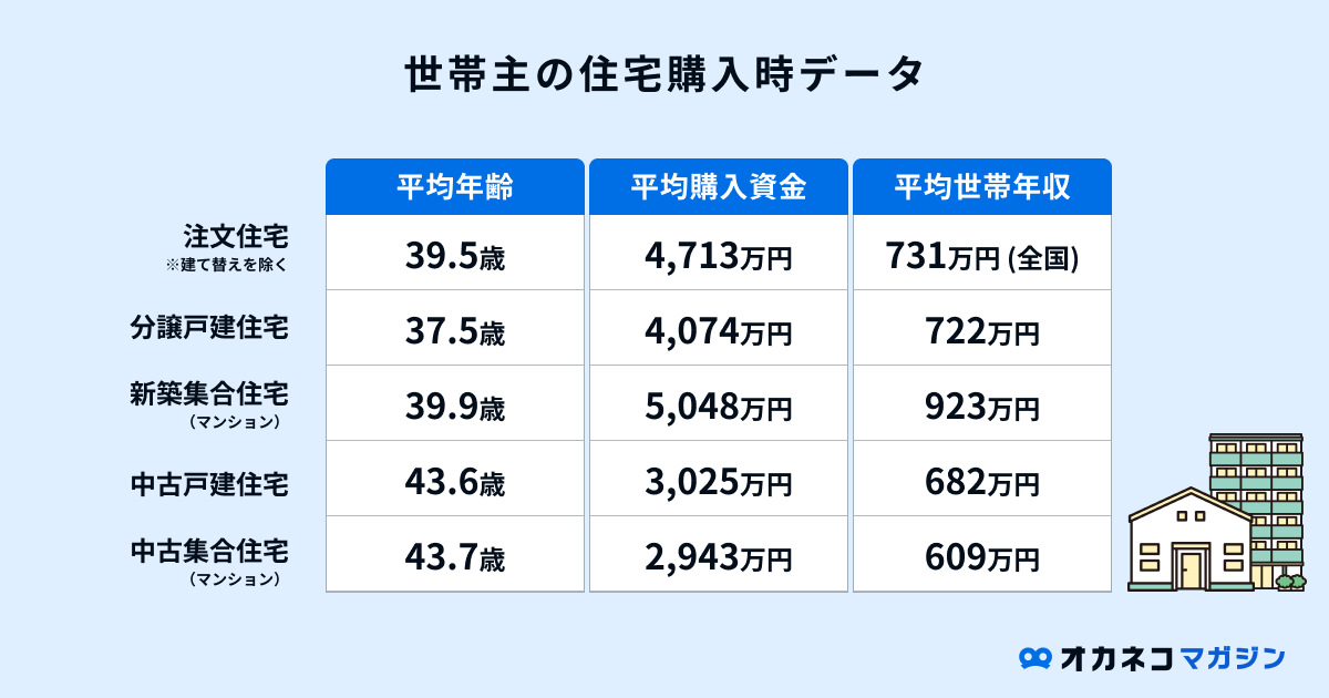 世帯主の住宅購入時の平均年齢・平均購入資金・平均世帯年収