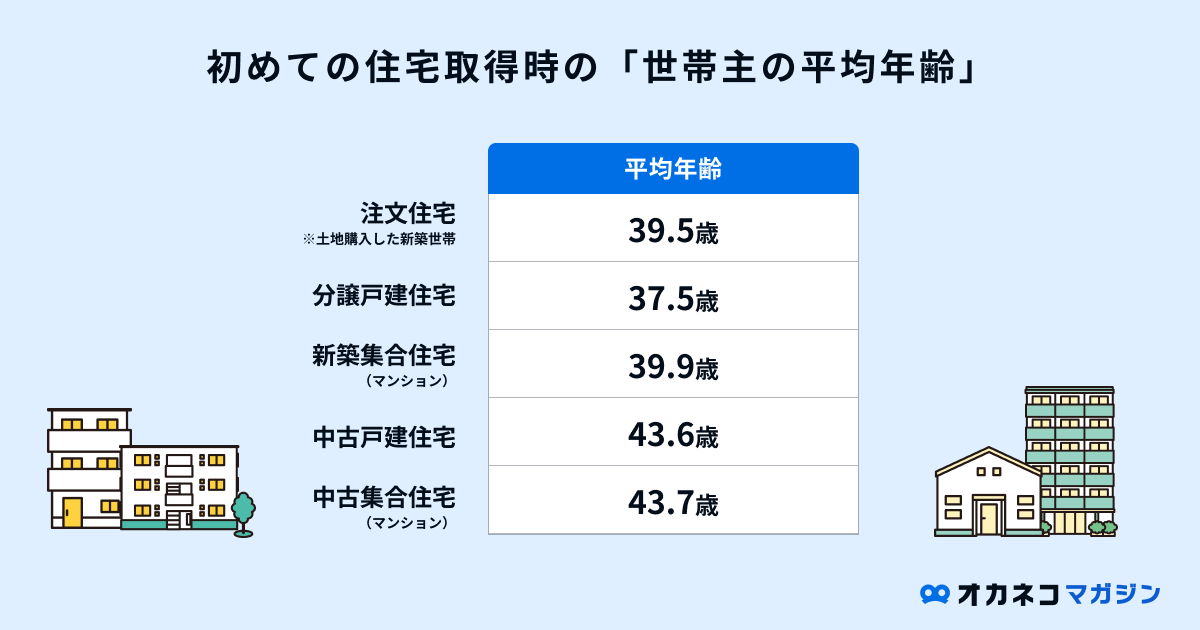 住宅購入時の平均年齢