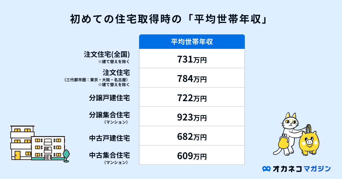 住宅購入時の平均世帯年収
