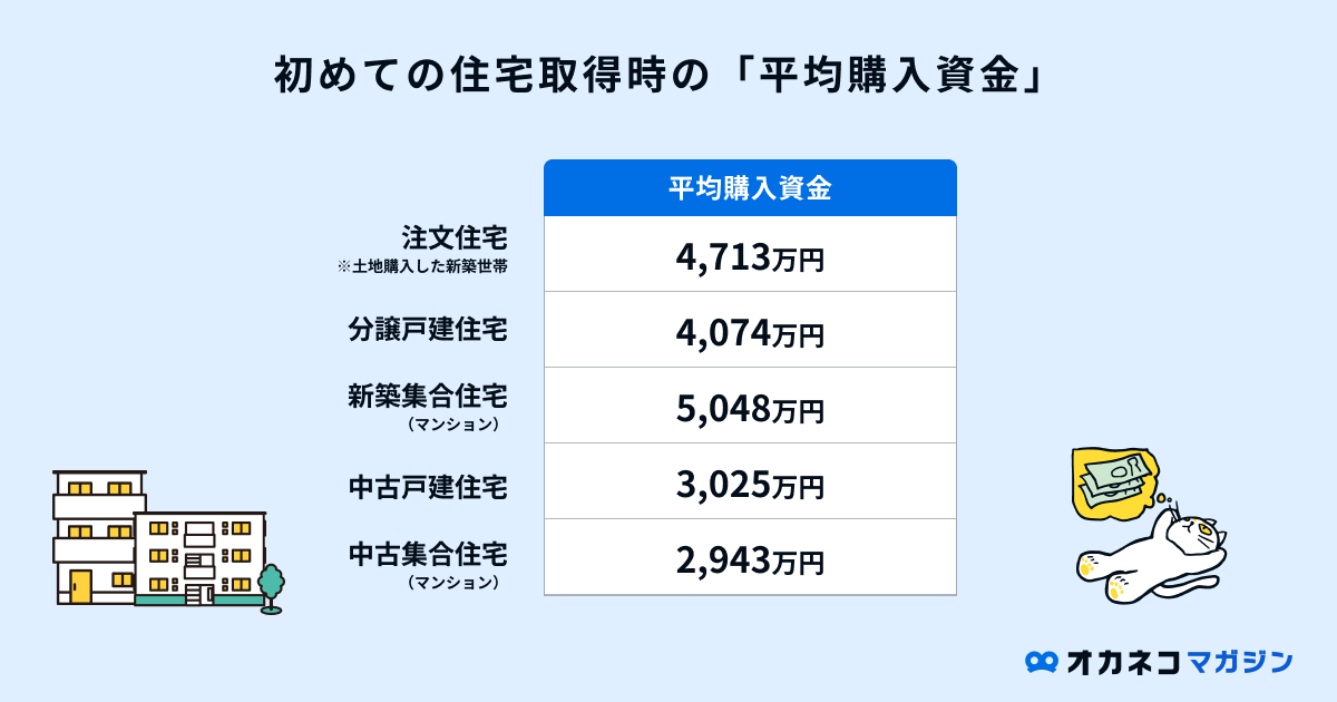 住宅購入時の平均購入資金