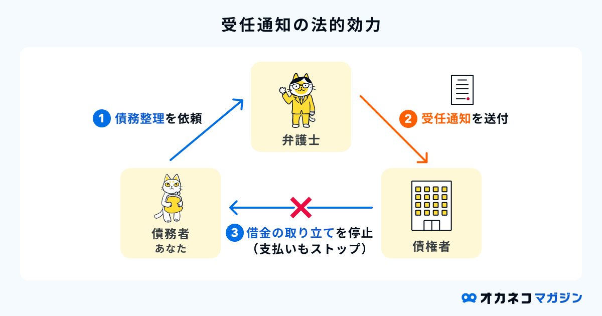 受任通知の法的効力