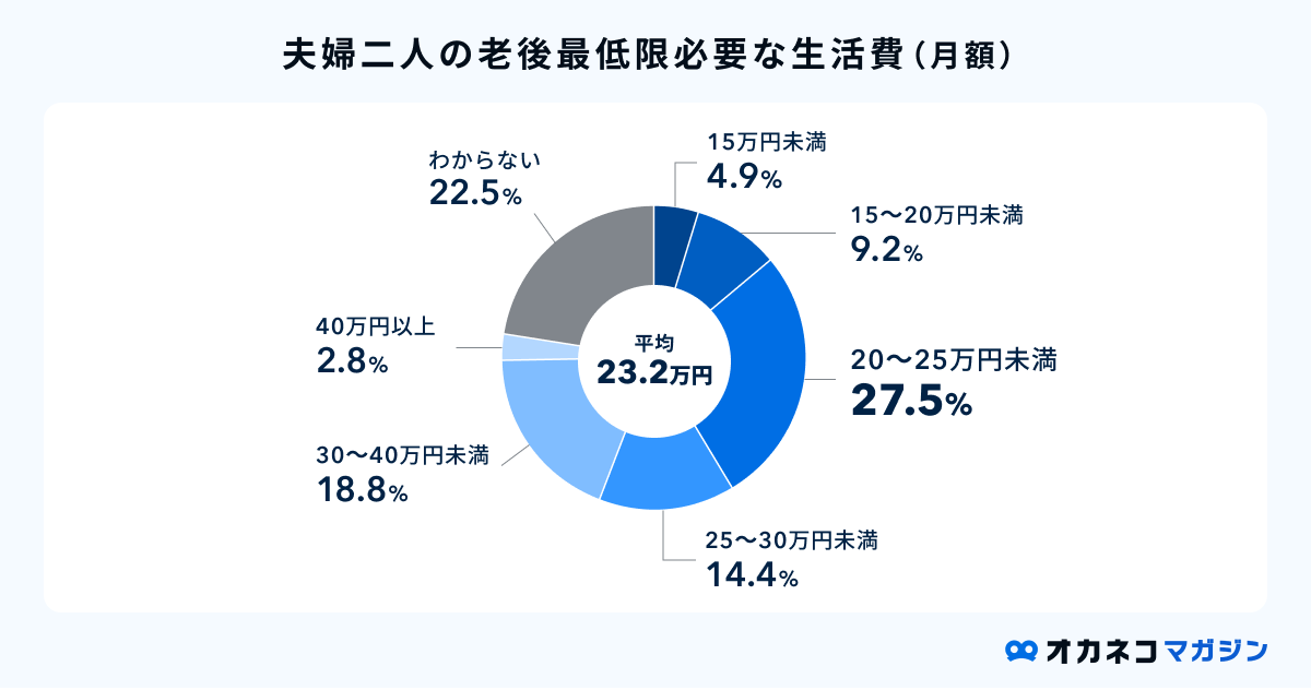 夫婦2人の老後最低限必要な生活費