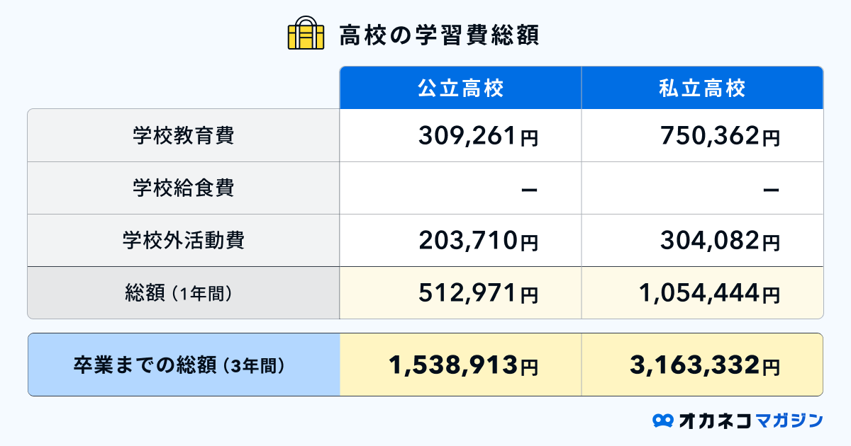 高校の教育費総額