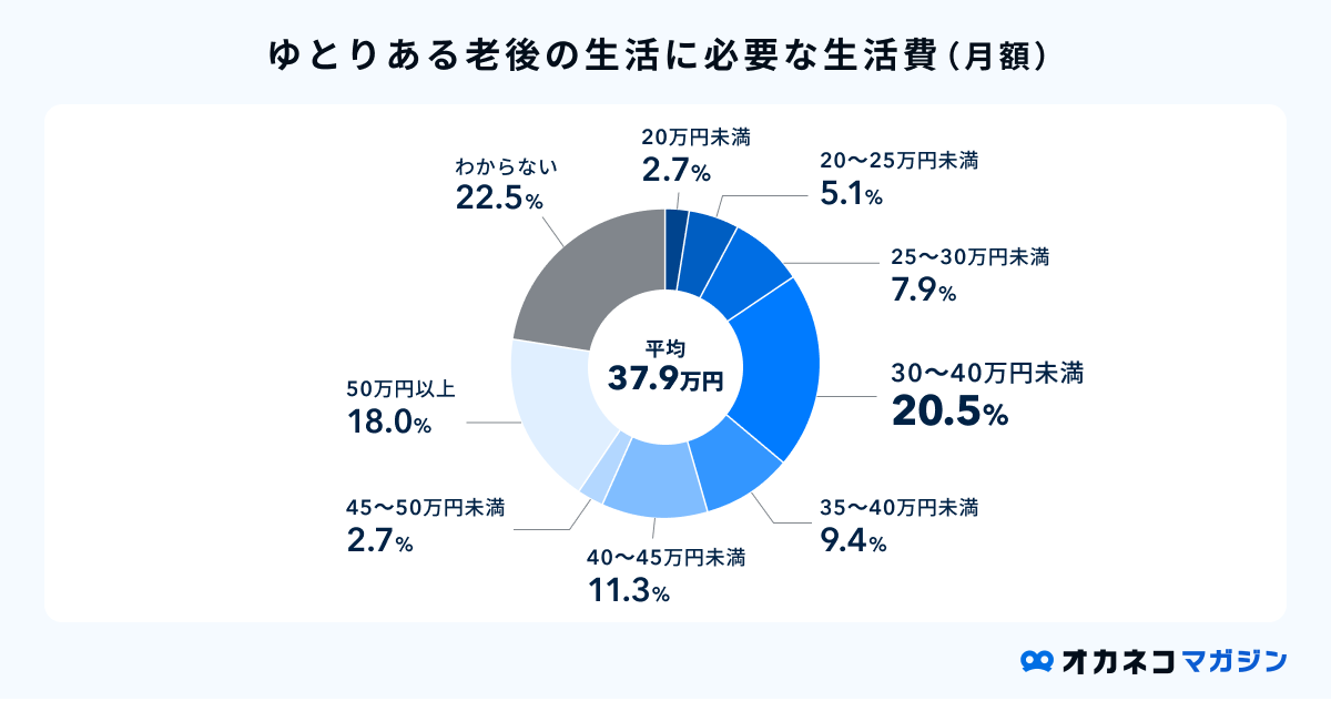 ゆとりある老後生活に必要な生活費