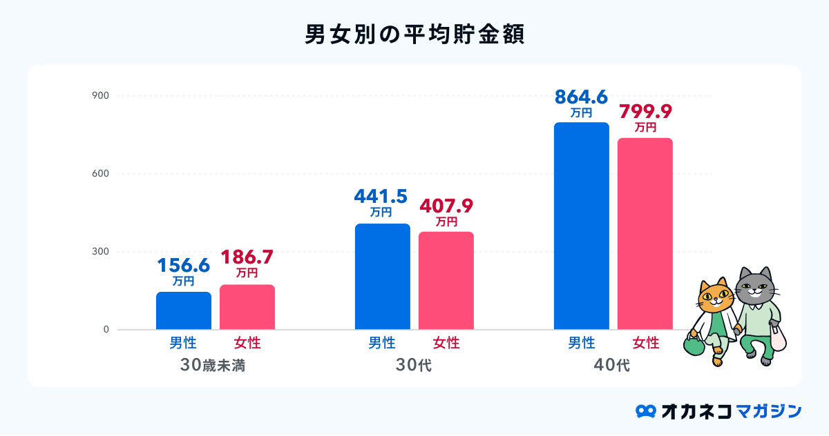 男女別の平均貯金額