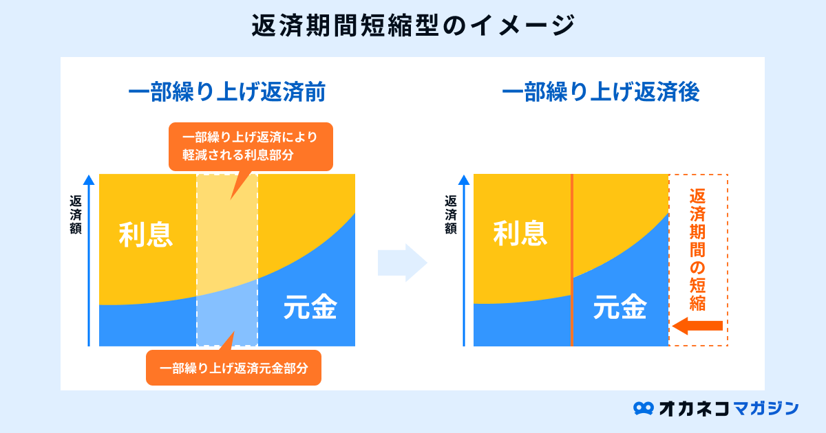 返済期間短縮型