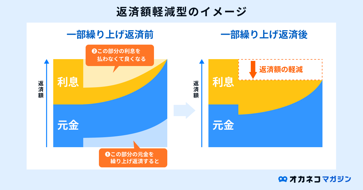 返済額軽減型