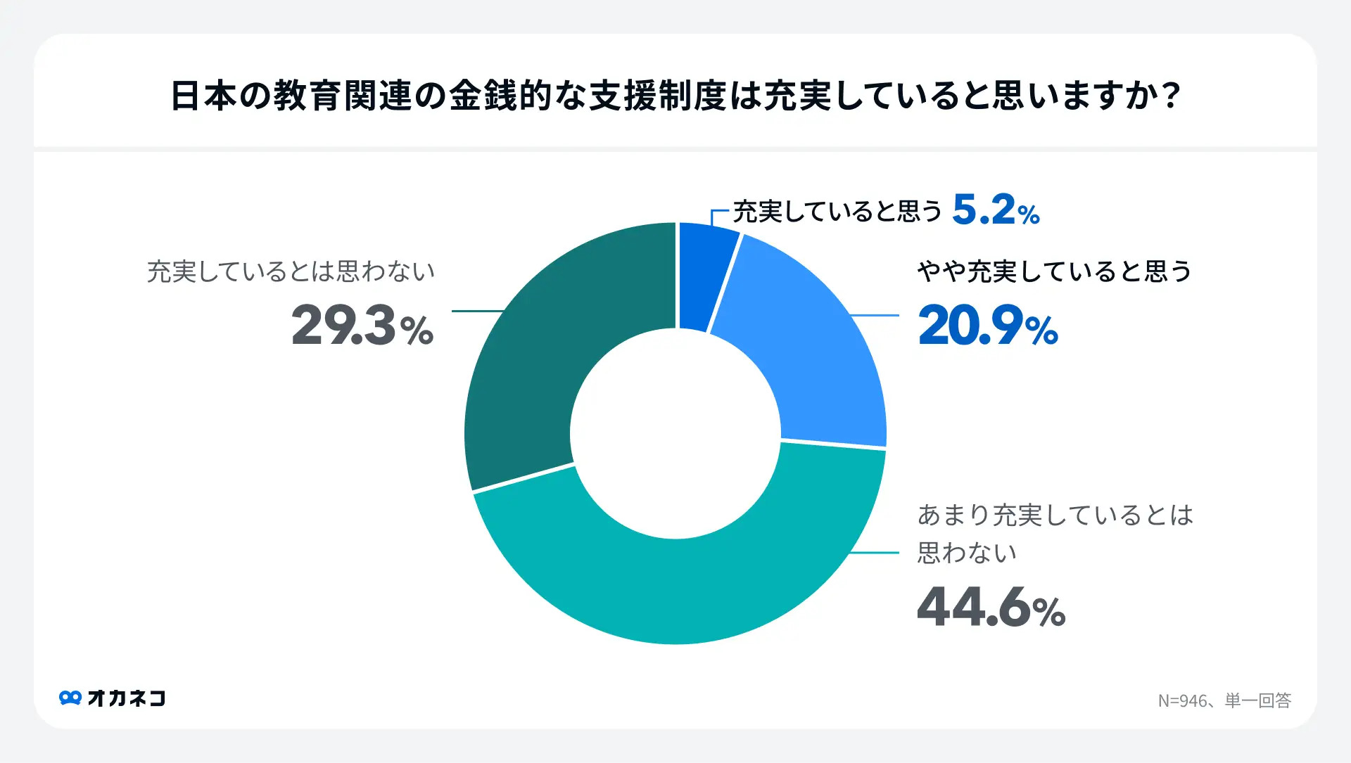 教育費アンケート調査(日本の支援制度が充実していると思うか)