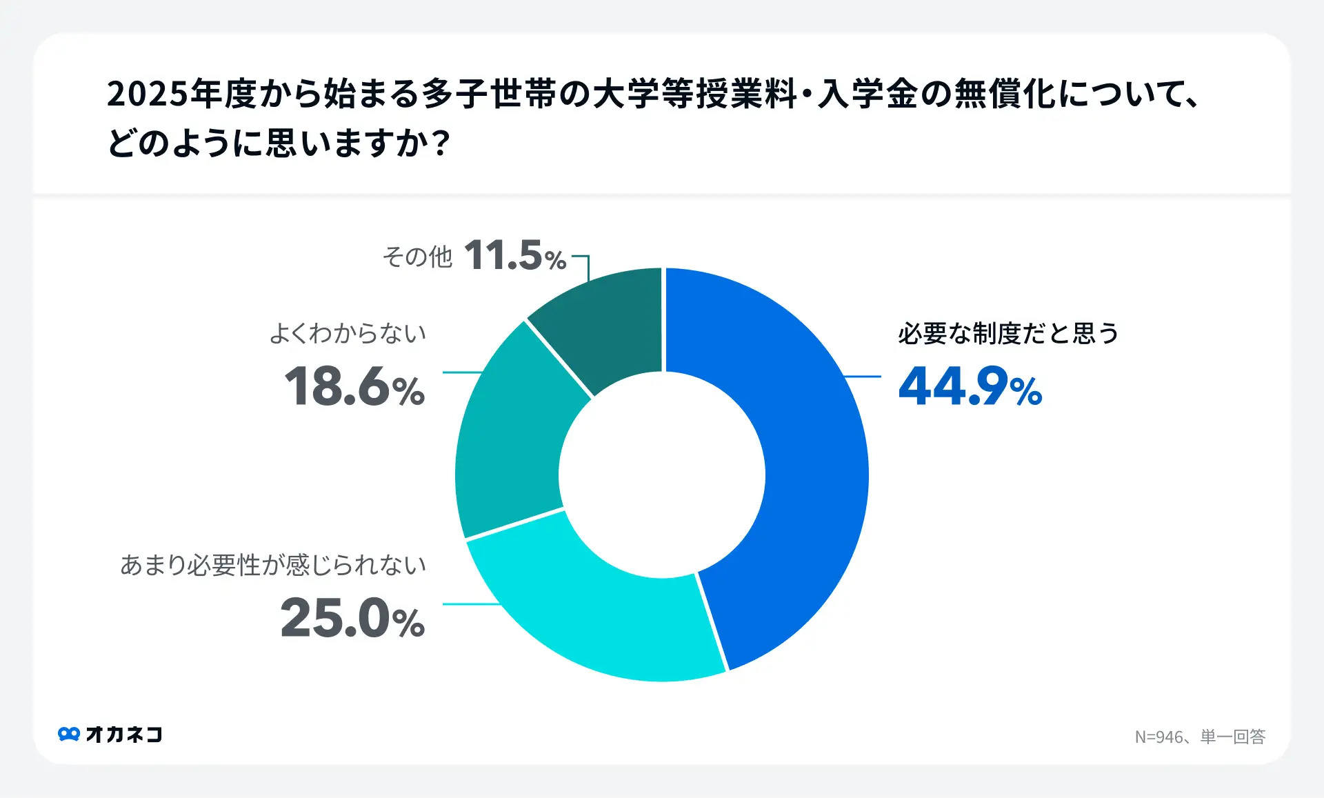 教育費アンケート調査(大学無償化制度の必要性)