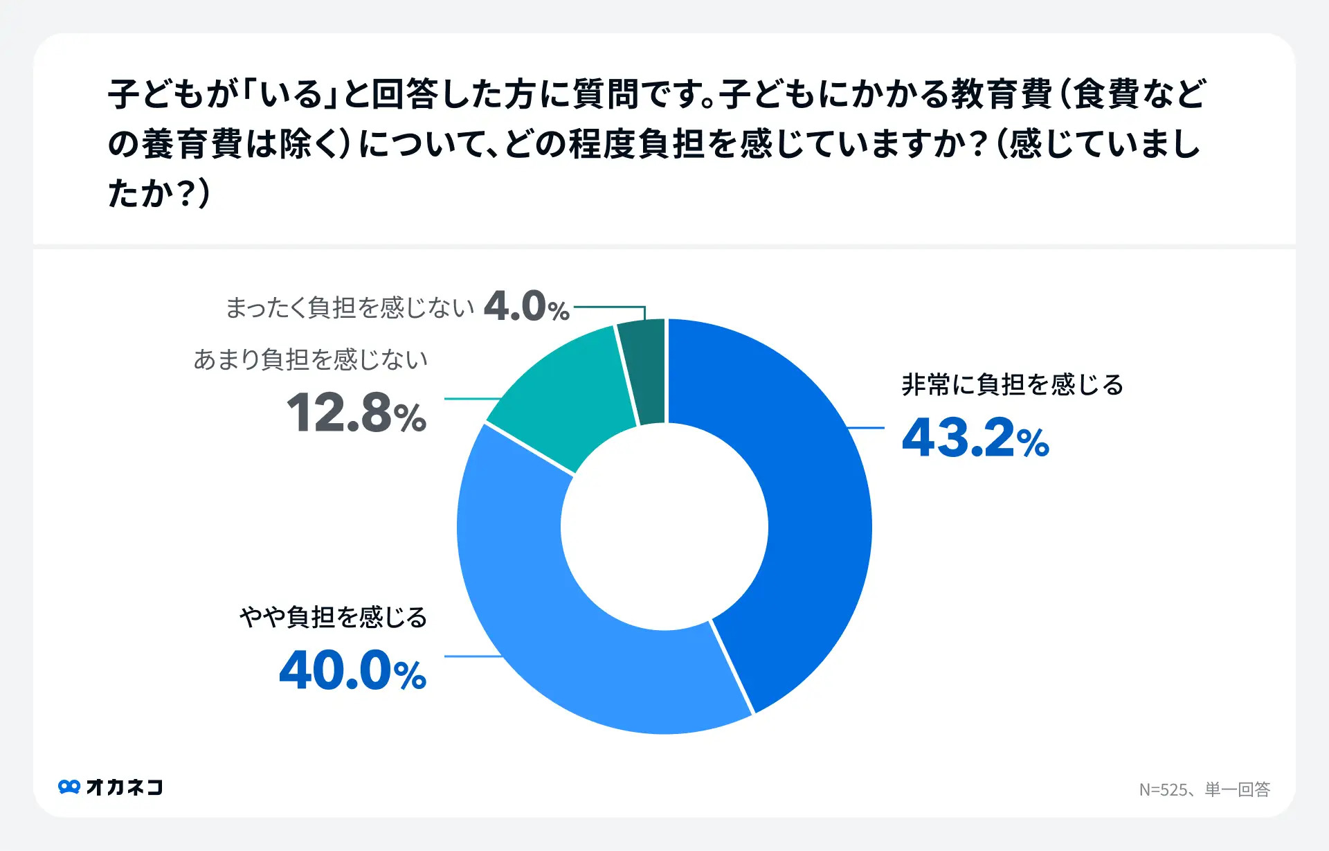 教育費アンケート調査(教育費の負担度合い)