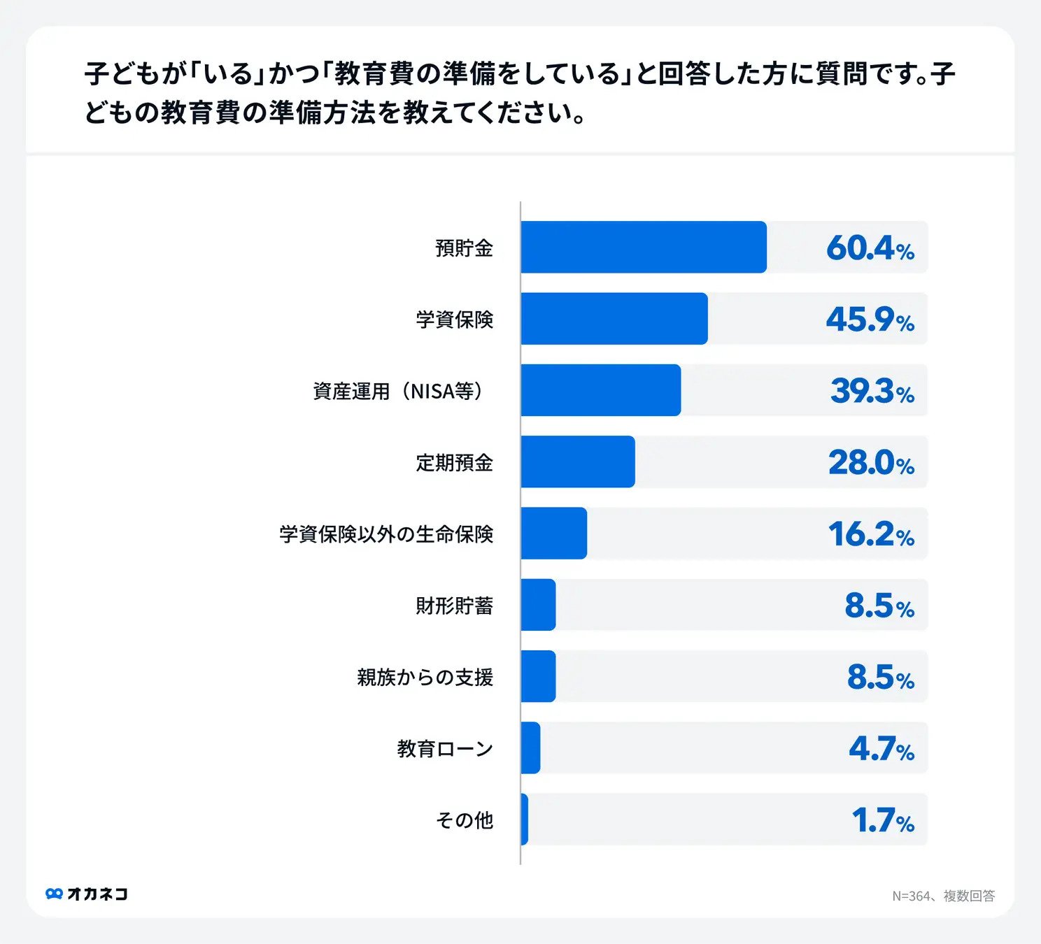 教育費アンケート調査(教育費の準備方法)