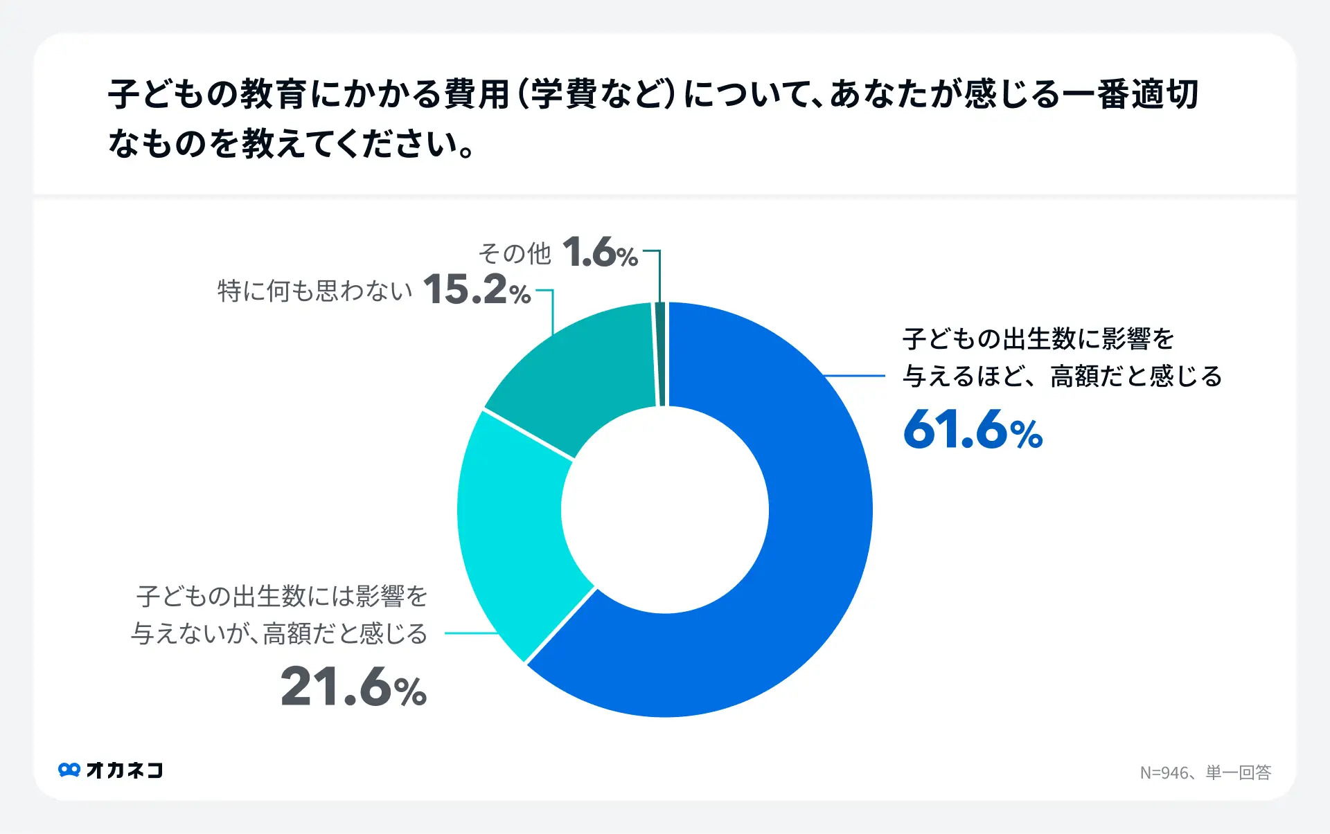 教育費アンケート調査(高額だと感じるか)