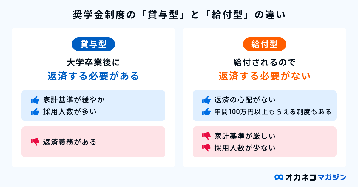 奨学金制度