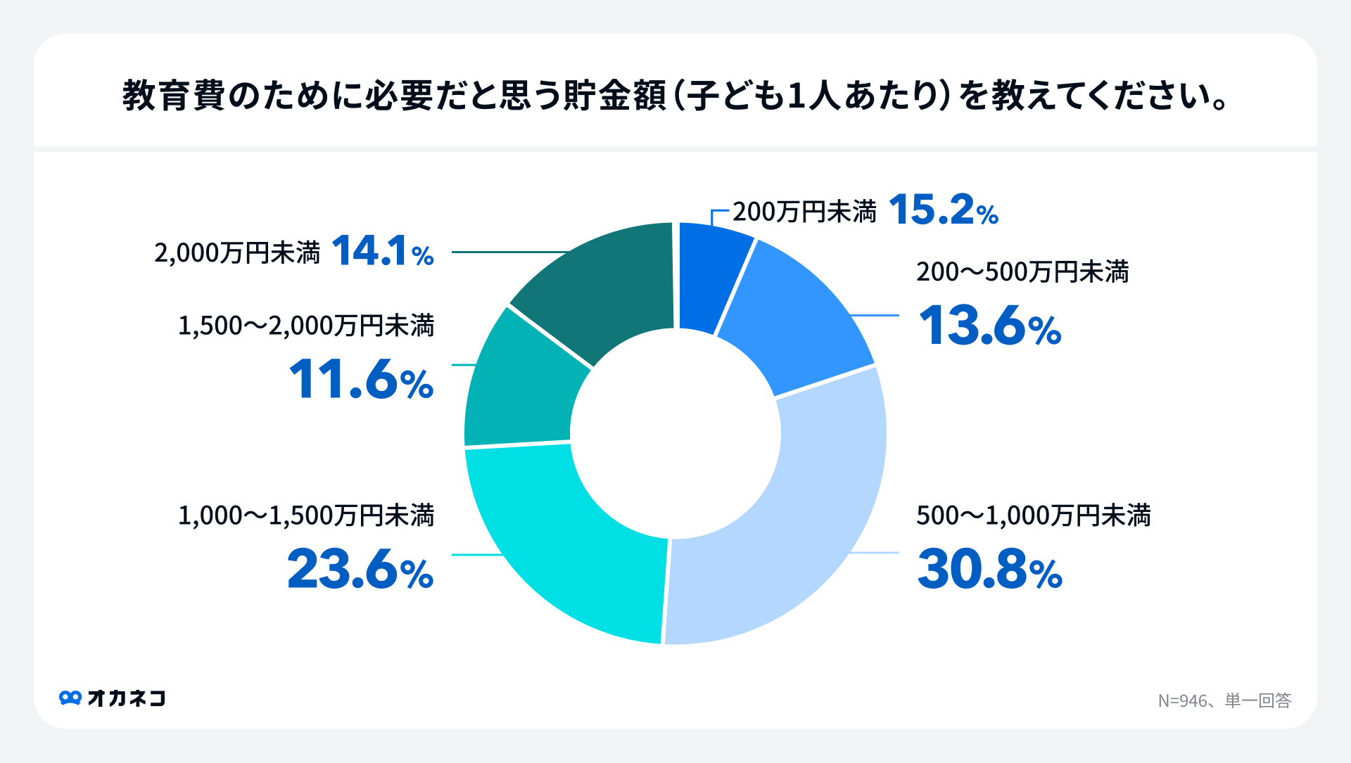 教育費アンケート調査