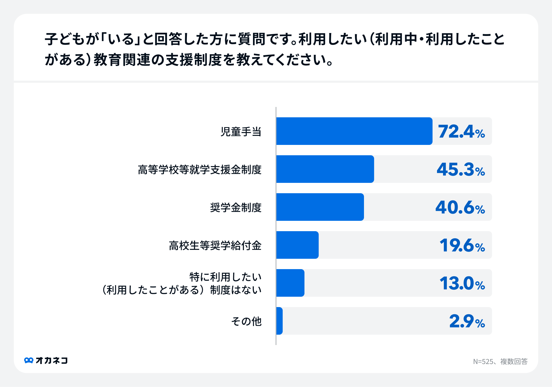 教育費アンケート調査(利用したい教育関連の支援制度)