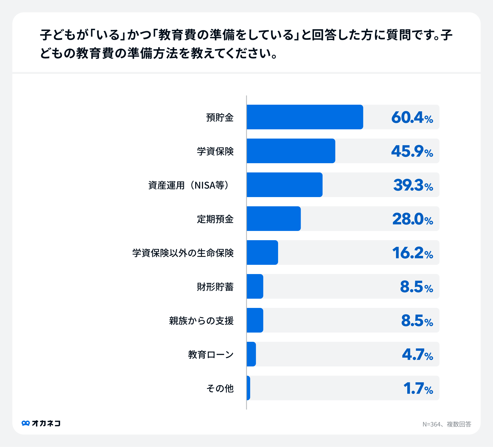 教育費アンケート調査(教育費の準備方法)
