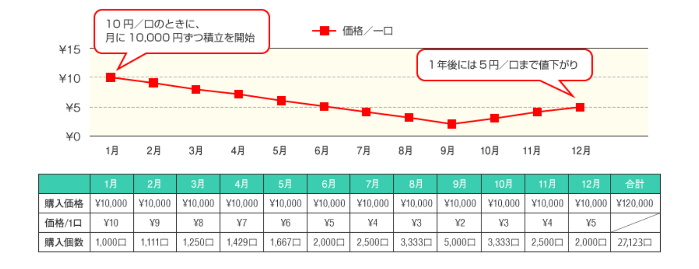 NISAを始めるタイミングはいつ?やるなら何月?積立設定はどうする?
