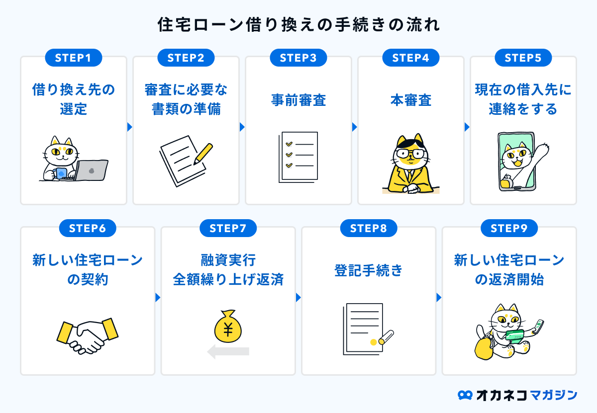 住宅ローンの借り換え手続き・流れ
