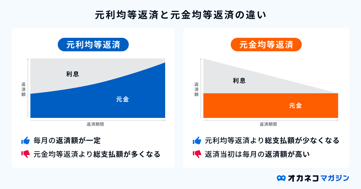 元利均等返済とは
