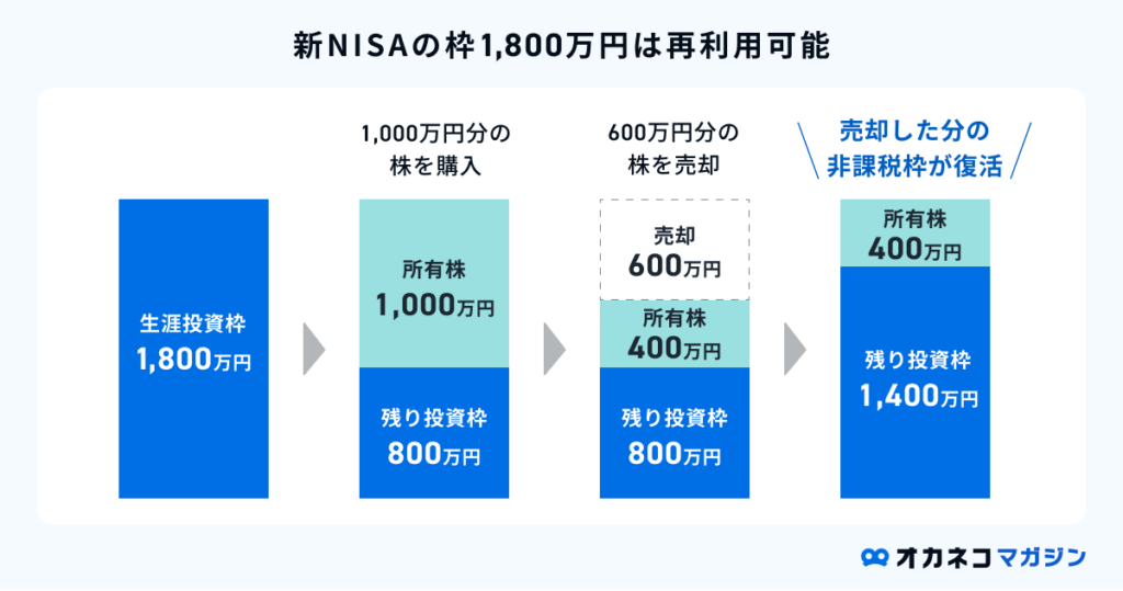 新NISAの枠1800万円は再利用可能