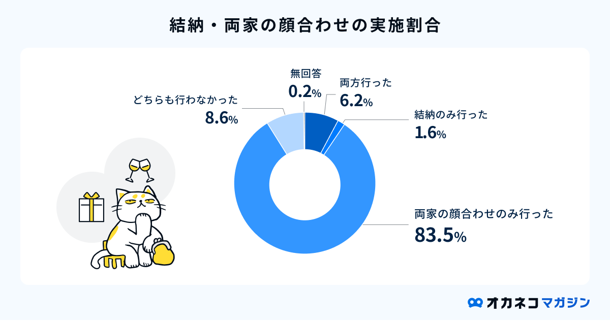 結納・両家の顔合わせの実施状況