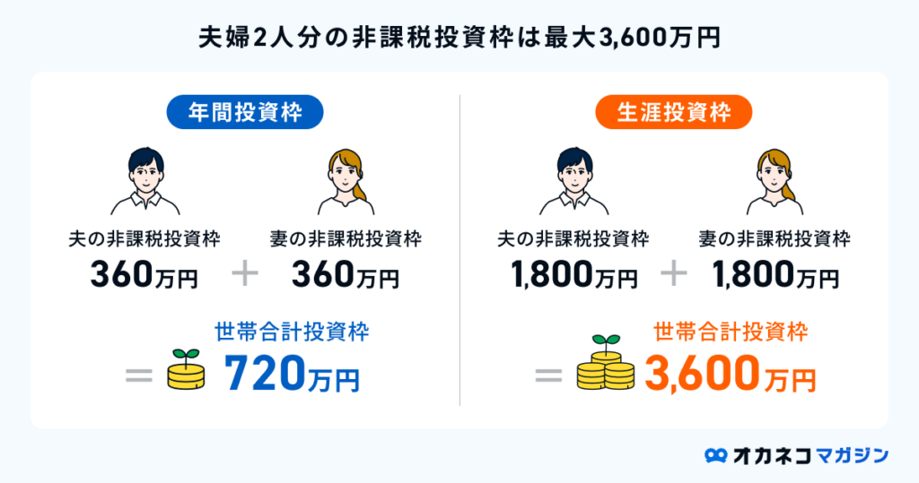夫婦2人分の非課税投資枠は最大3600万円