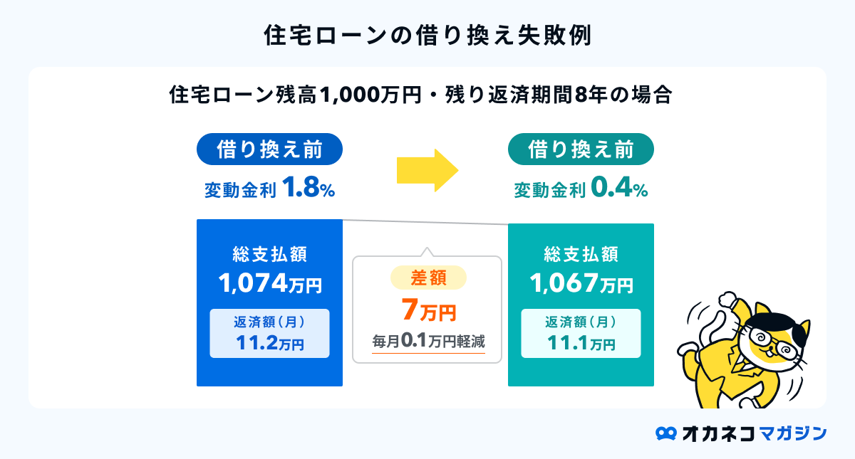 住宅ローン借り換えの失敗例