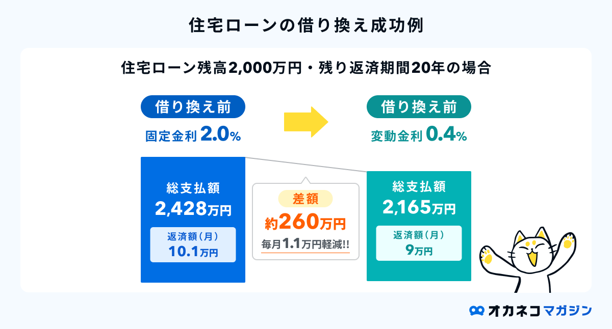 住宅ローン借り換えの成功例