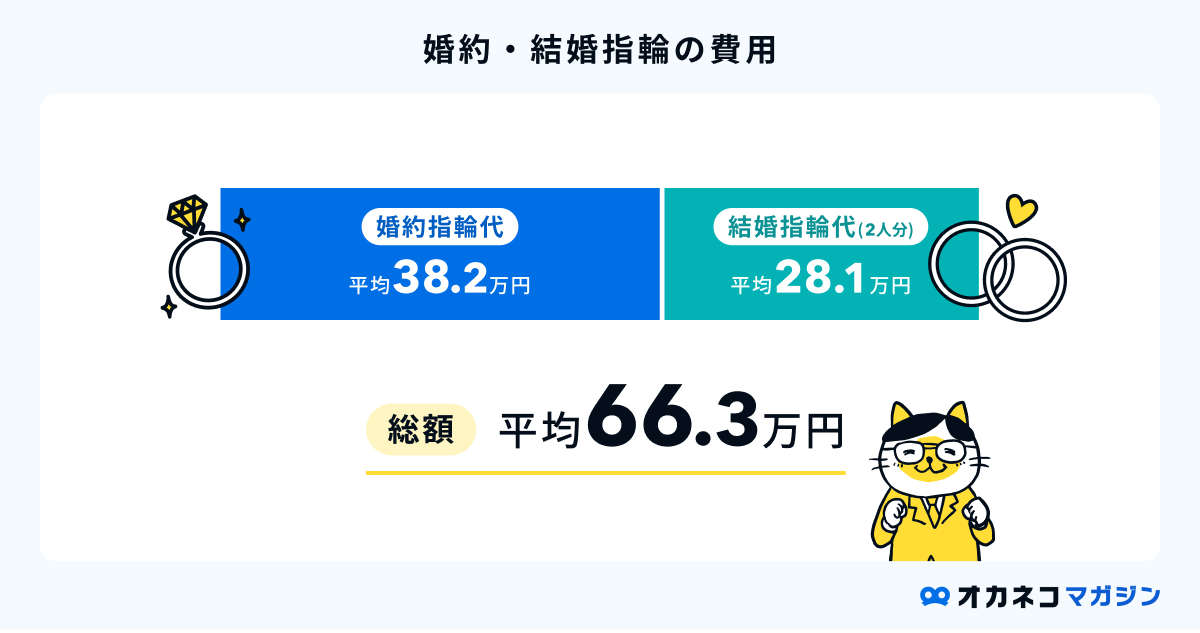 婚約指輪・結婚指輪にかかる平均費用