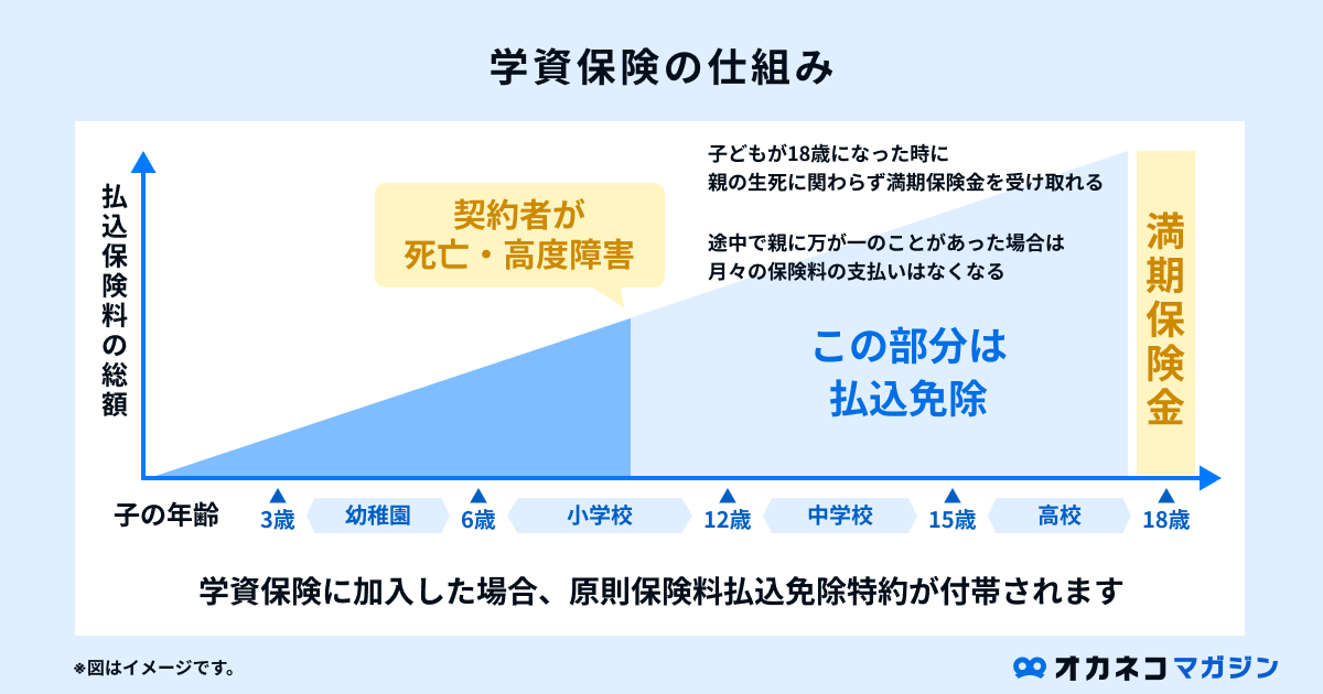 学資保険の仕組み