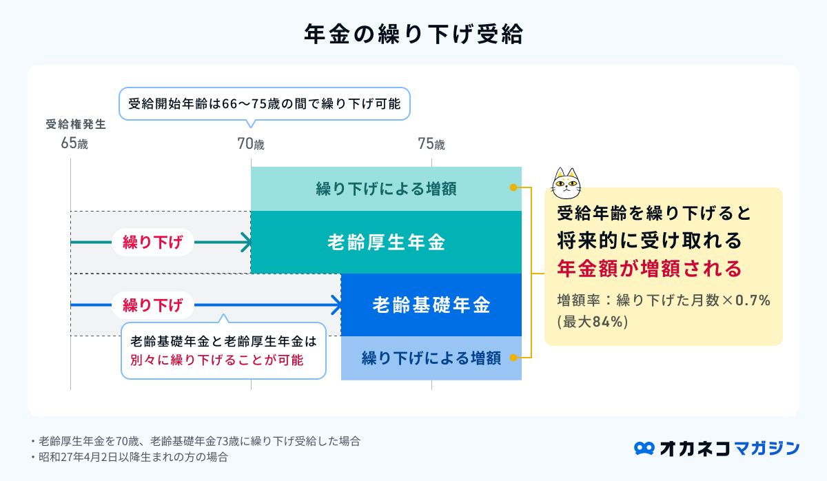 年金の繰り下げ受給の解説図