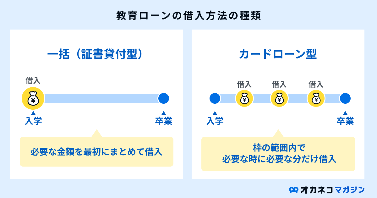 教育ローンの借入方法