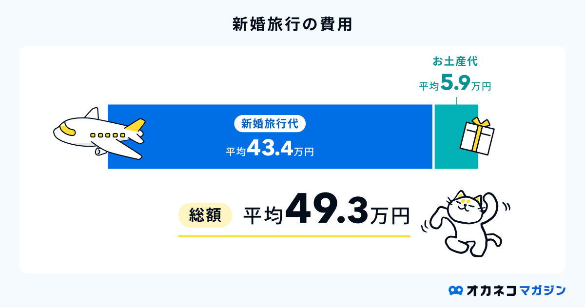 新婚旅行の平均費用