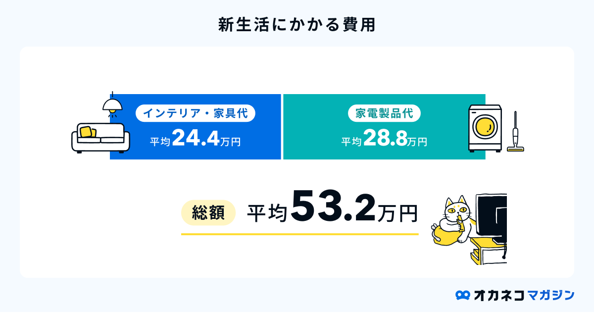 新生活費用