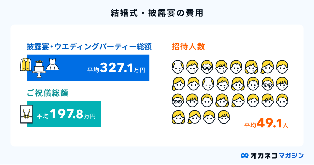 結婚式・披露宴の平均費用