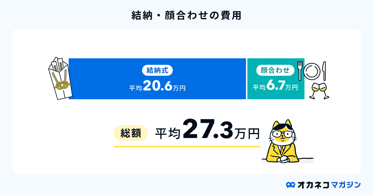 結納・両家の顔合わせの平均費用