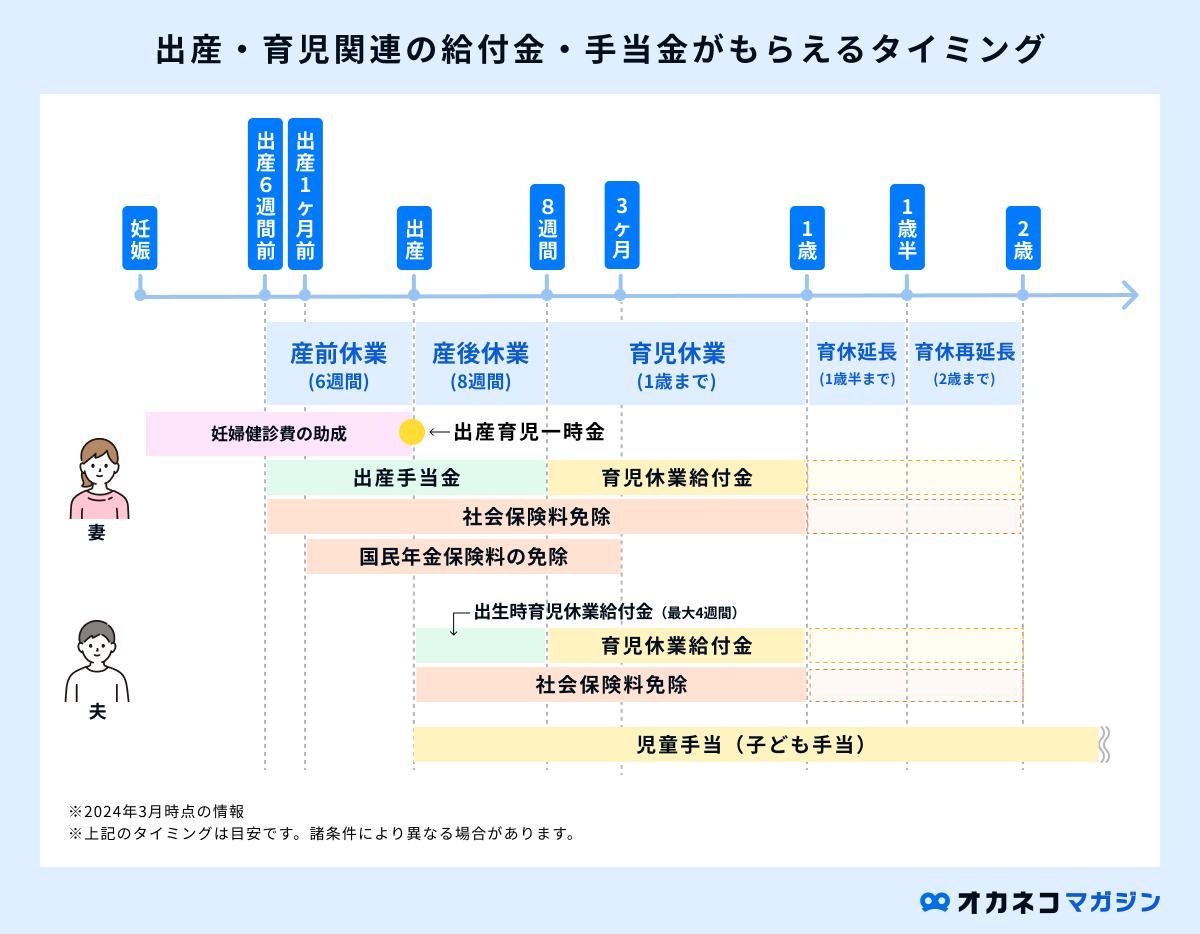出産時に利用できる制度