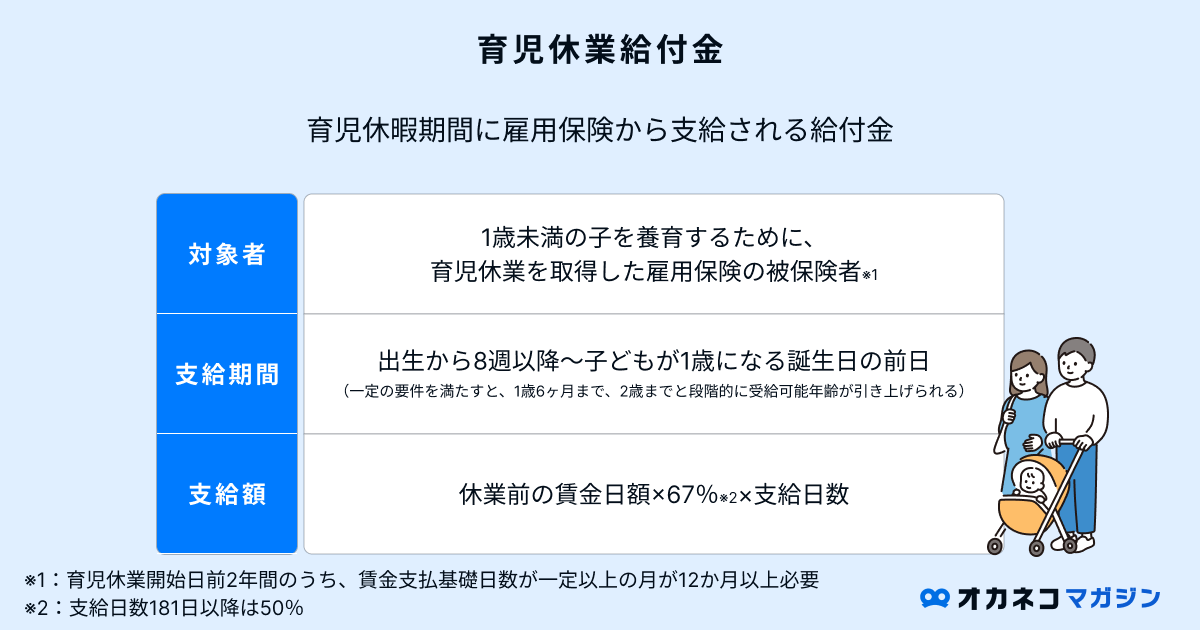 育児休業給付金の支給要件