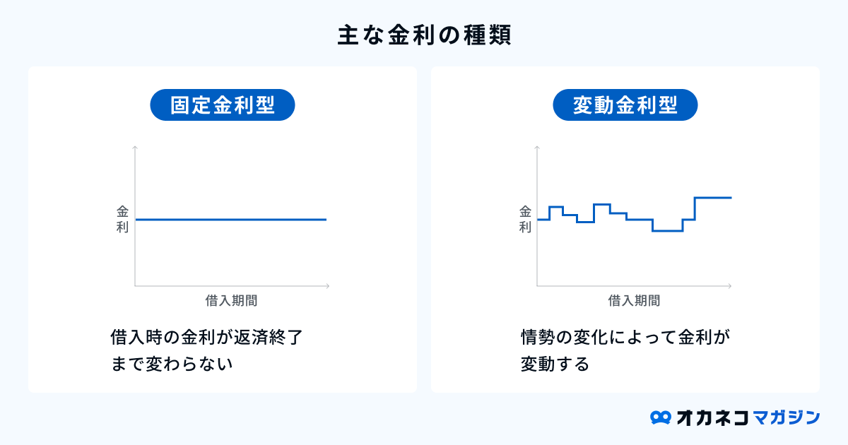 金利の種類