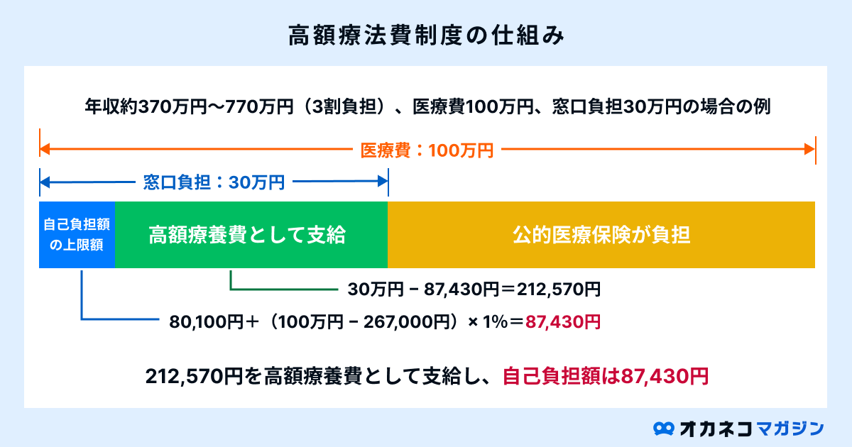 高額療養費制度の仕組み
